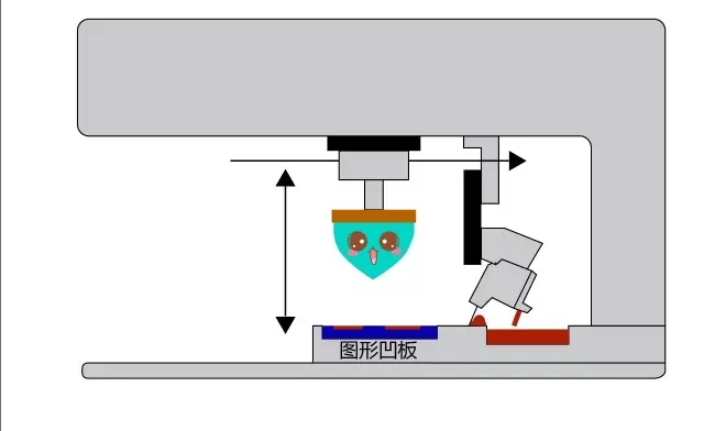 由刮墨钢刀将多余油墨刮除。