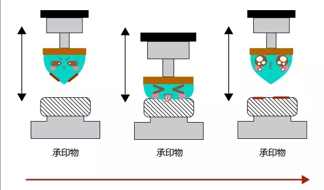 由印头移位下降至产品将图案盖上。